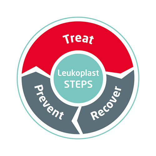 Image showing an infographic, explaining the three steps using Leukoplast STEPS: Treat, Recover, Prevent Image showing an infographic, explaining the three steps using Leukoplast STEPS: Treat, Recover, Prevent